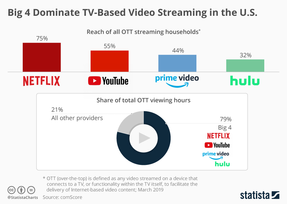 photo Video Streaming Service Market Share https www statista com chart 10585 ott video streaming