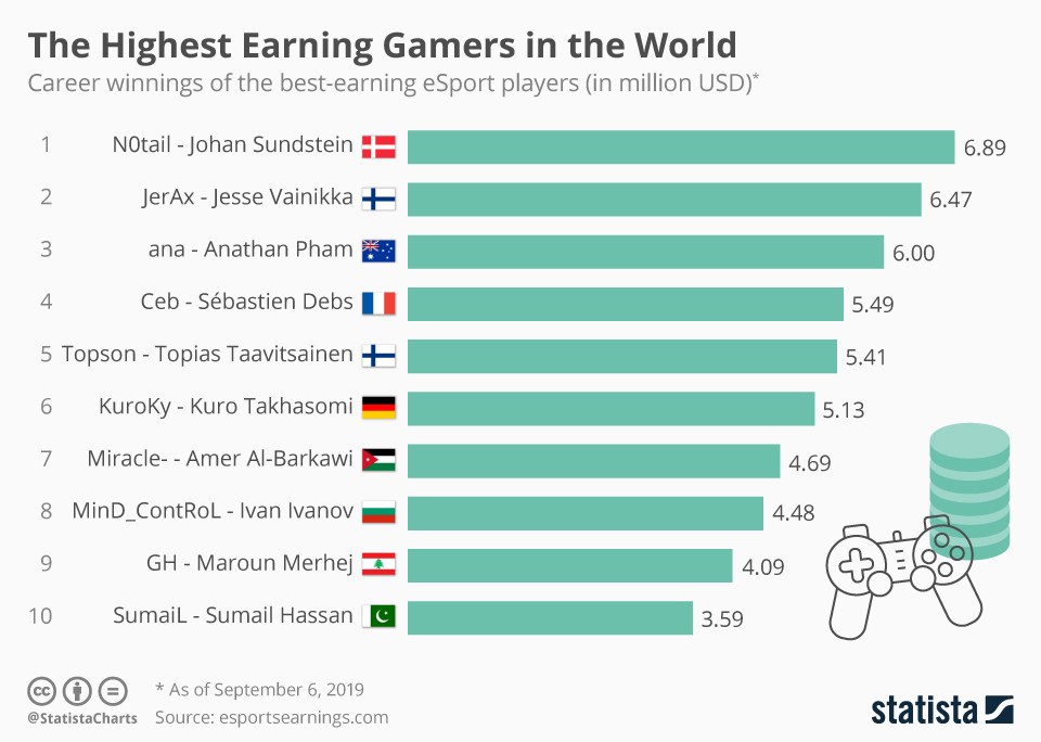 This list represents the top 100 players in esports who won the most prize money based. Chart The Highest Earning Gamers In The World Statista