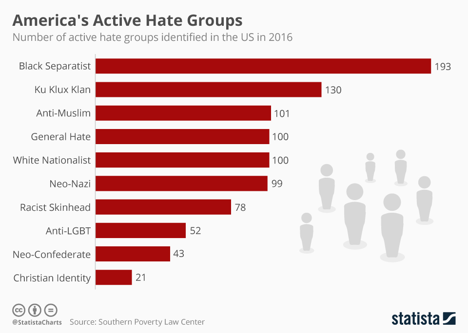 Chart America S Active Hate Groups Statista 10673 