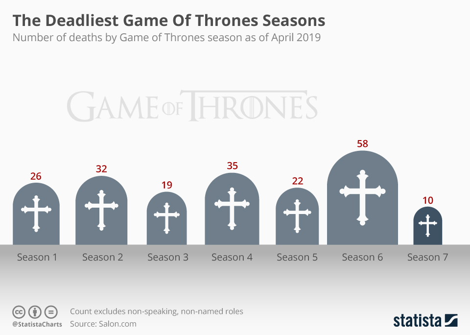 Chart The Deadliest Game Of Thrones Seasons Statista 10797 