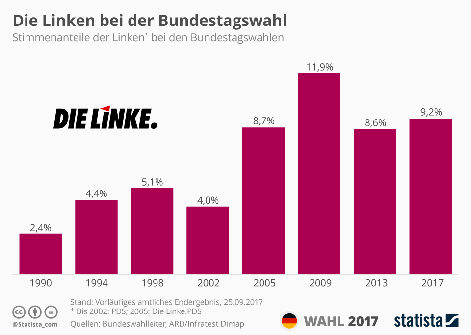 Die repräsentative wahlstatistik ist ein erhebungsverfahren, das wahlergebnisse nach alter und. Infografik: Die Linke bei der Bundestagswahl | Statista