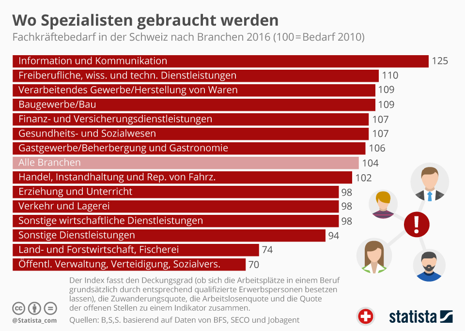 Infografik Wo Spezialisten Gebraucht Werden Statista