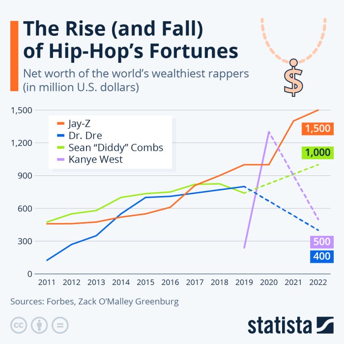Richest Rappers With A Net Worth Of At Least $100 Million Richest Rappers With A Net Worth Of At Least $100 Million