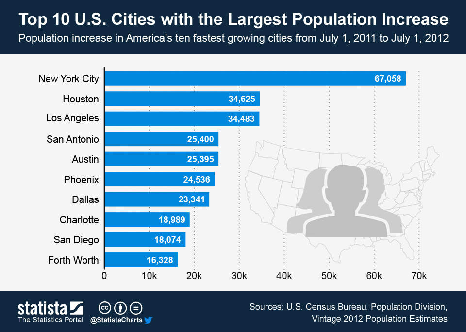 Chart: