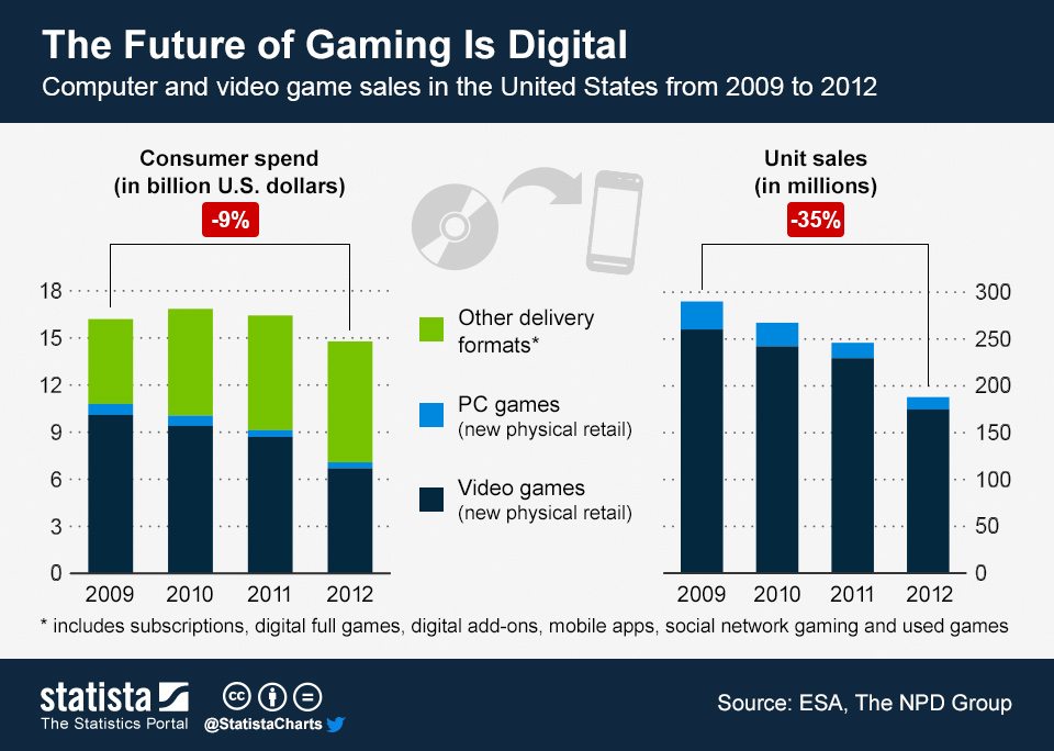 Chart The Future Of Gaming Is Digital Statista 1180 