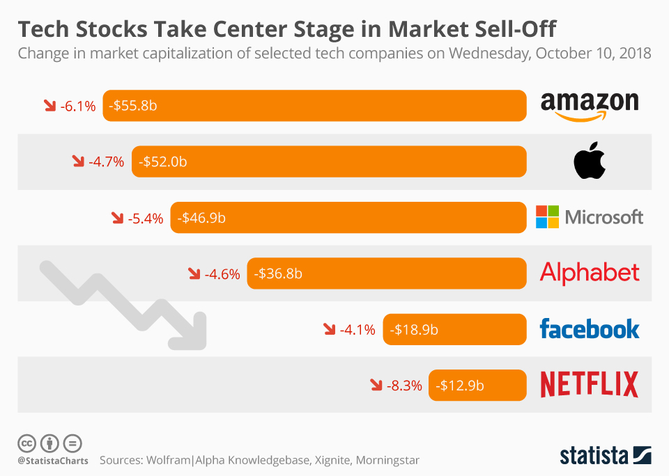 It’s preferable to keep your humidity level low for a healthy home or office, and the best way to ensure a safe humidity level is with a dehumid. Chart Tech Stocks Take Center Stage In Market Sell Off Statista
