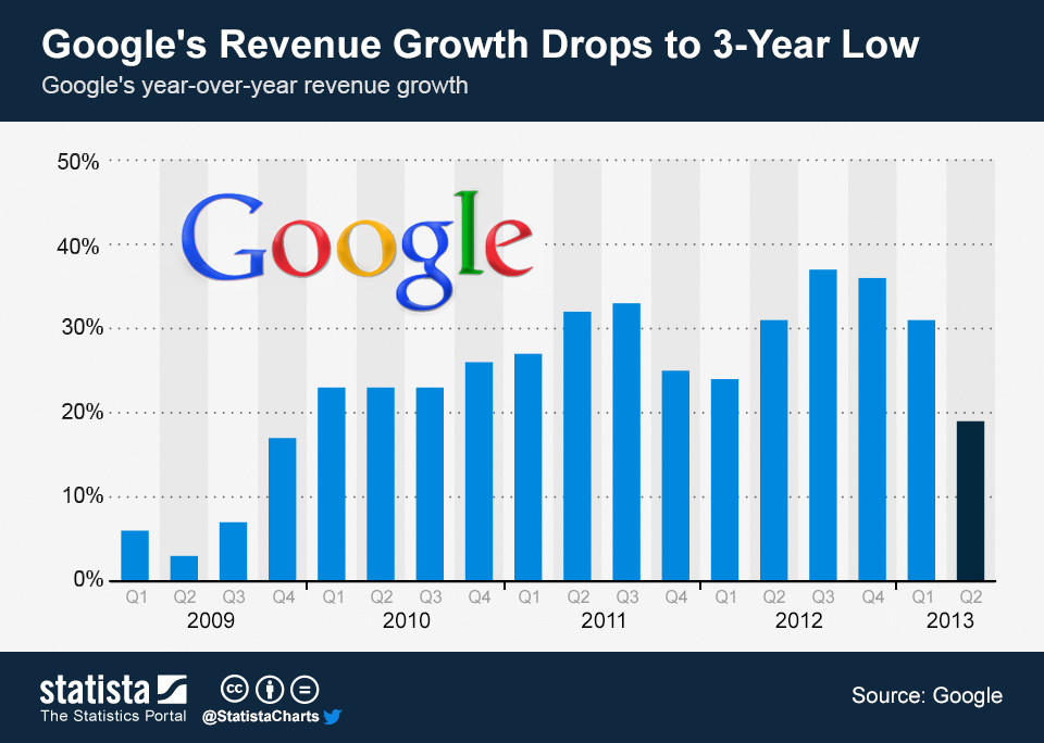 Chart: google's revenue growth drops to 3-year low