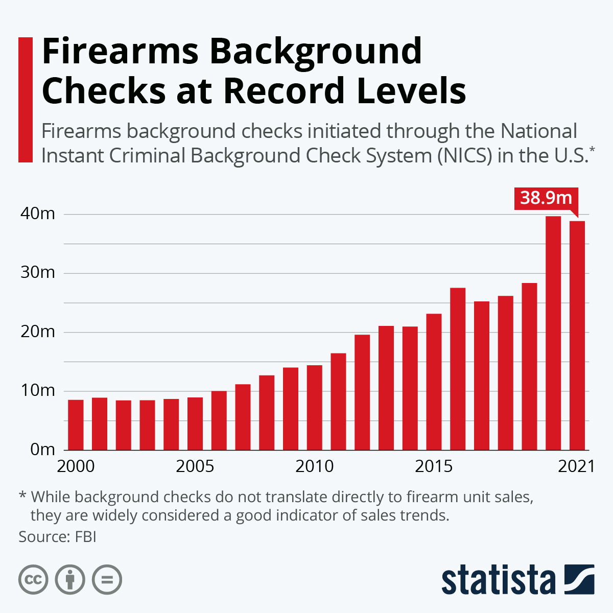 Infographic: Firearms Background Checks at Record Levels Statista.