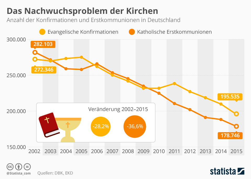 Infografik Die Kirche Hat Ein Nachwuchsproblem Statista
