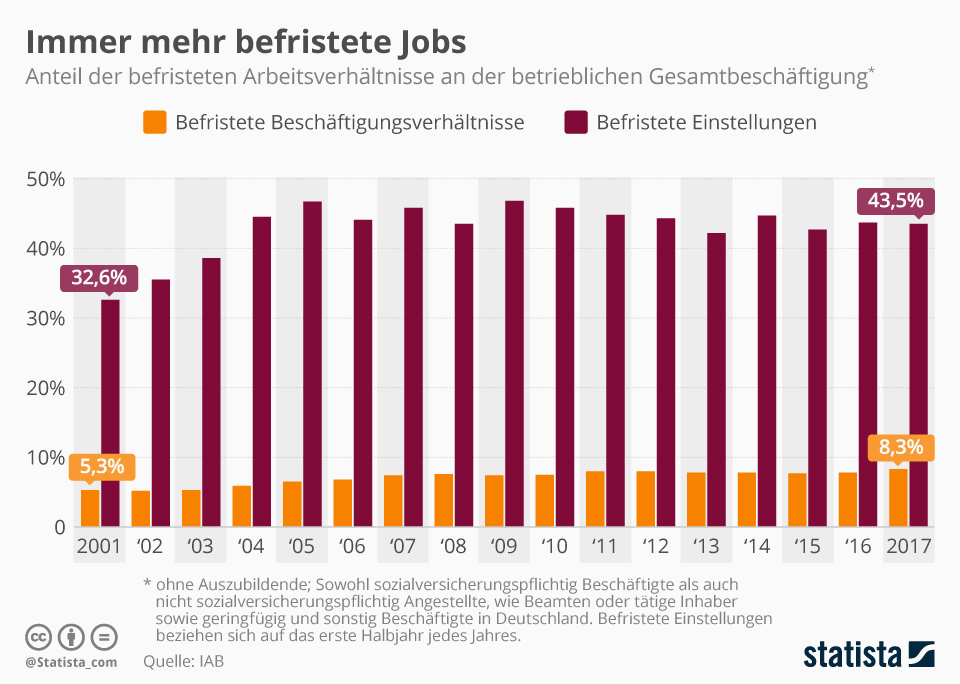 In deutschland ist die befristung eines arbeitsverhältnisses im gegensatz zur dauerbeschäftigung die vereinbarung, dass das arbeitsverhältnis zu einem bestimmten datum oder mit einem bestimmten ereignis ohne kündigung enden soll. Infografik Immer Mehr Befristete Jobs Statista