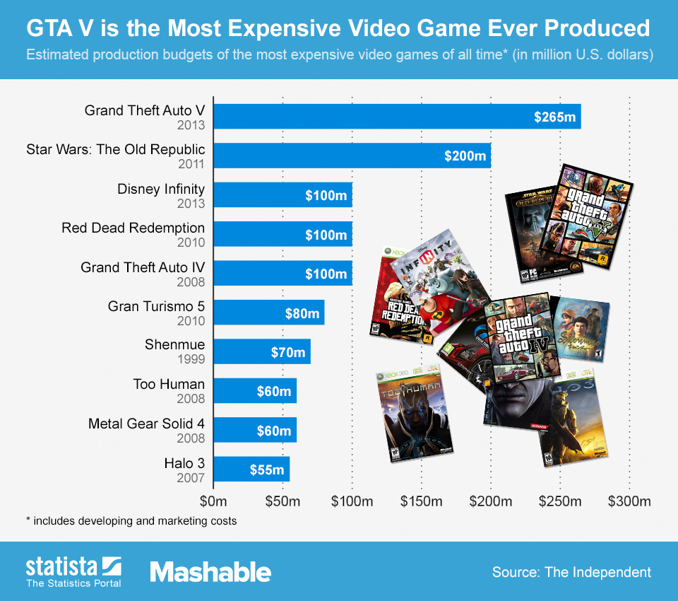 Chart GTA V Is The Most Expensive Video Game Ever Produced Statista 1466 