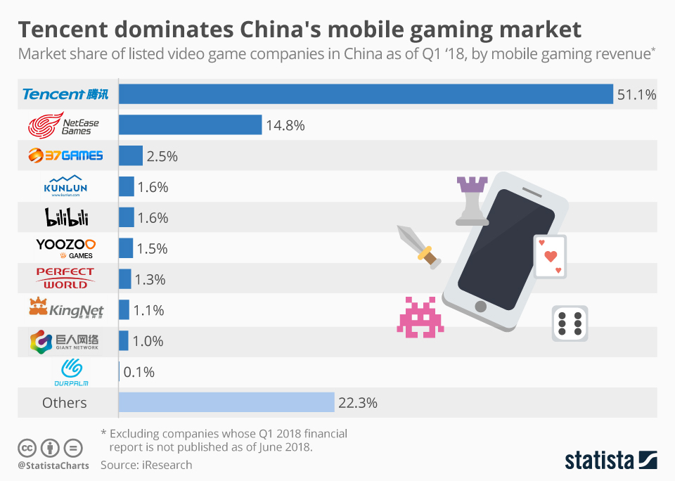 Chart Tencent Dominates China S Mobile Gaming Market Statista 14846 