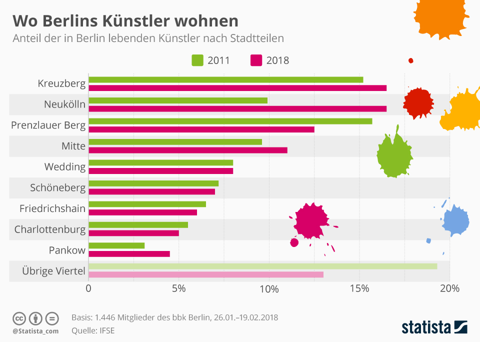 Infografik Wo Berlins Kunstler Leben Statista