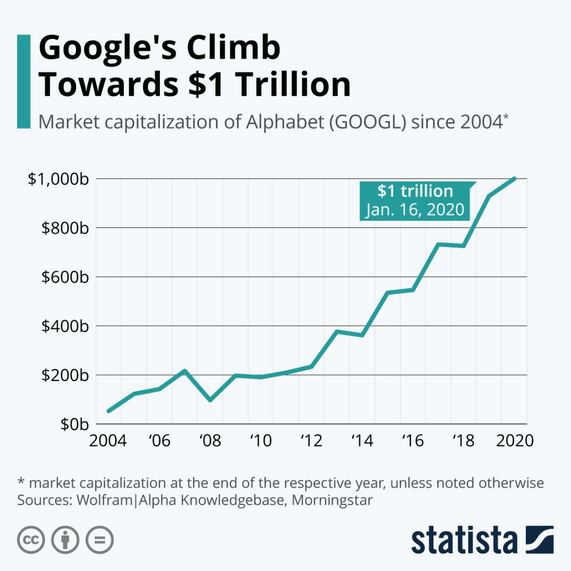 Image Result For Alphabet Google Goog Market Capitalization