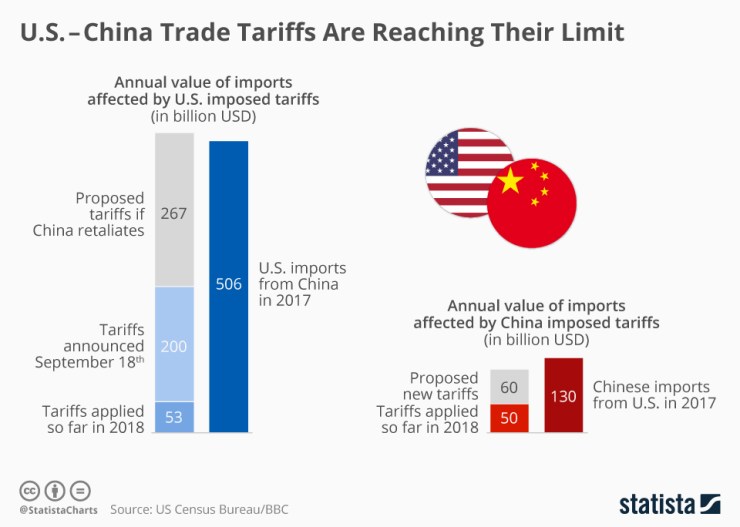  Tariffs on Chinese