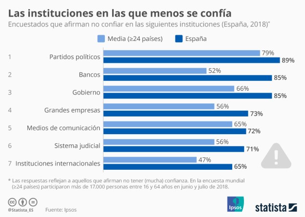 Gráfico: Las instituciones españolas, todavía sumidas en una crisis de  credibilidad | Statista