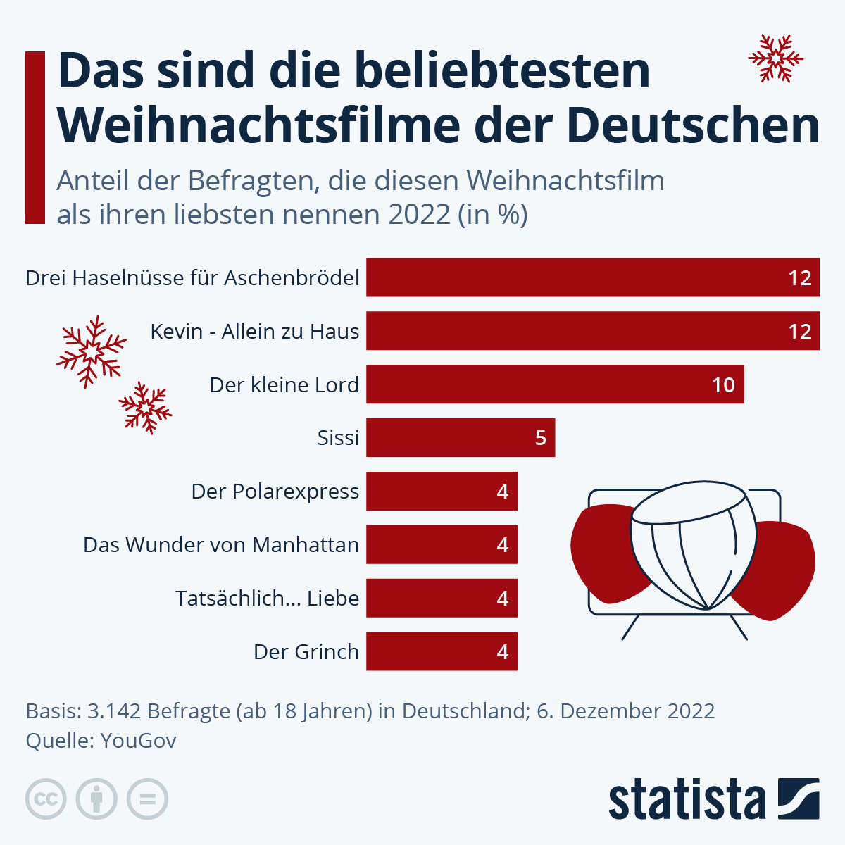 There are 52 weeks in 2018. Infografik Das Sind Die Liebsten Weihnachtsfilme Der Deutschen Statista