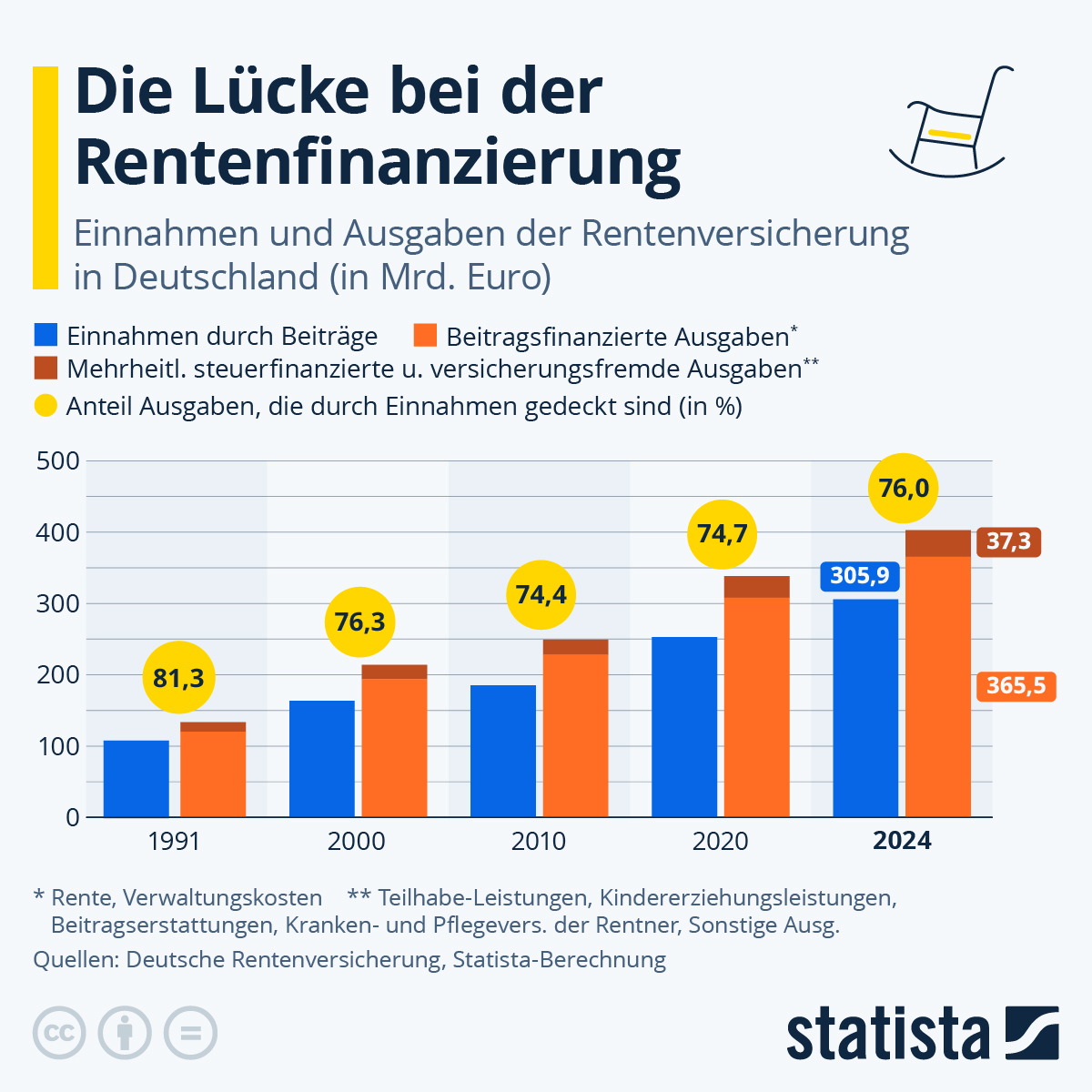 Infografik So Gross Ist Die Finanzierungslucke Bei Der Rente Statista