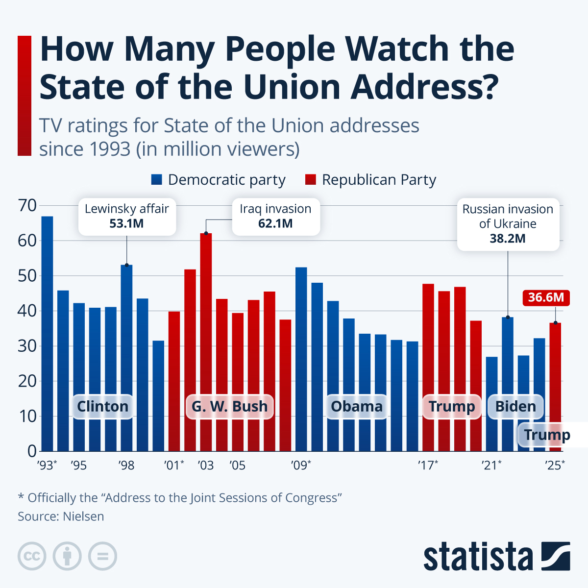 Infographic: How Many People Watch the State of the Union Address? | Statista