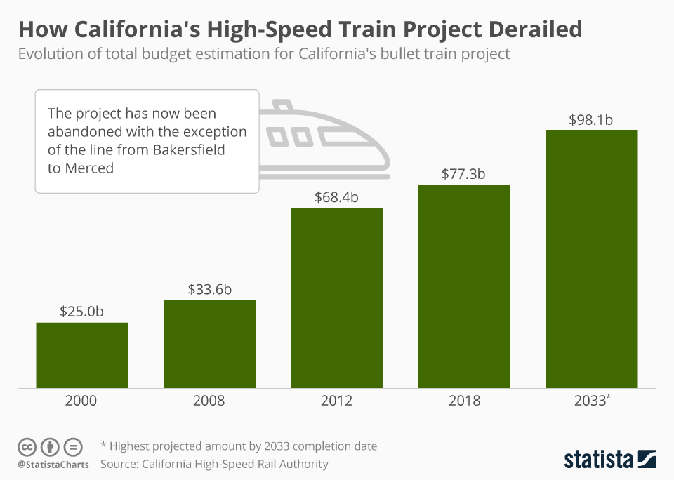 Whether a car is old or new, having a car insurance policy is a necessity. Chart How California S High Speed Train Project Derailed Statista