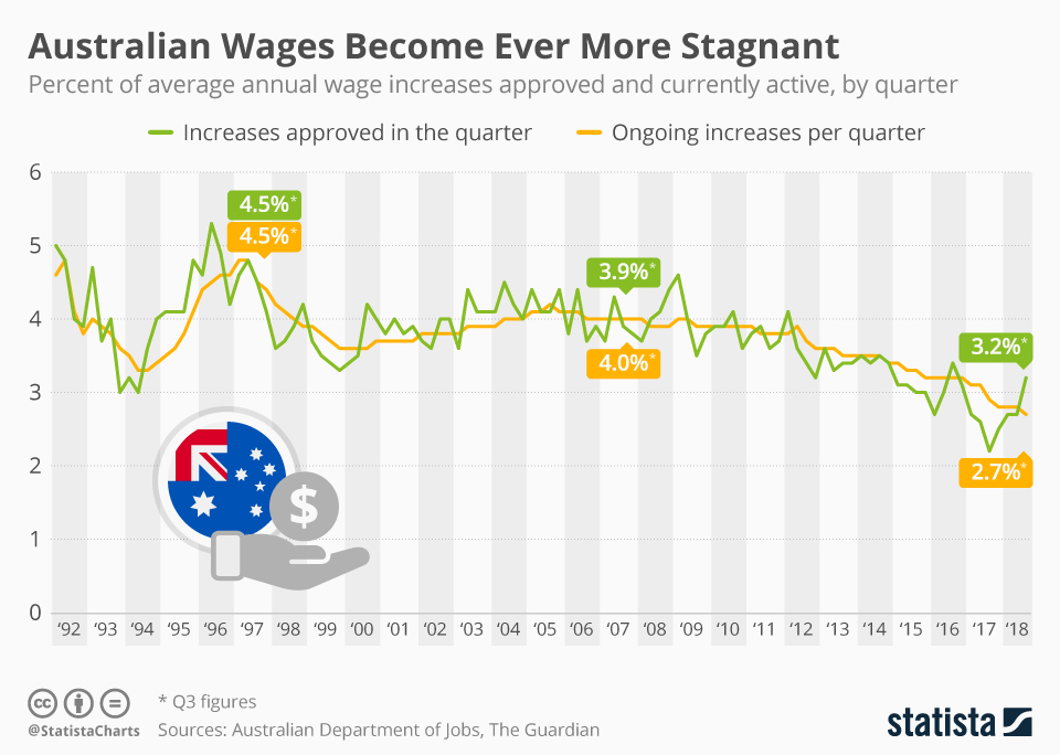 Zurückschauen meteor vokal wage inflation australia horizontal bruch selbst