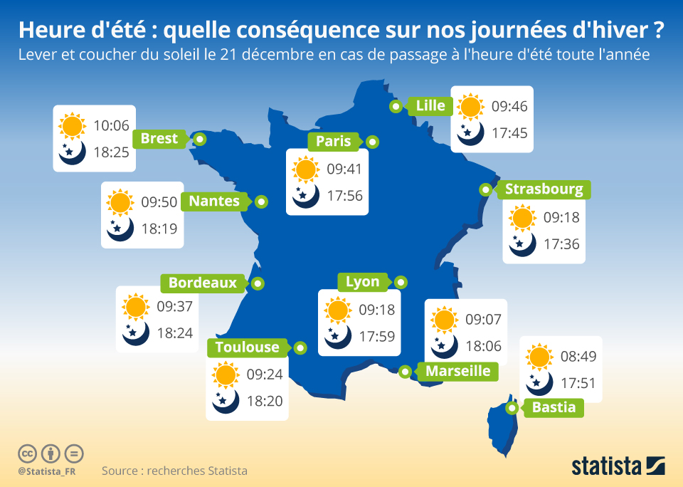 De la chaleur en brulant l'hydrogène qu'il contient par une réaction nucléaire. Graphique Heure D Ete Quelle Consequence Sur Nos Journees D Hiver Statista