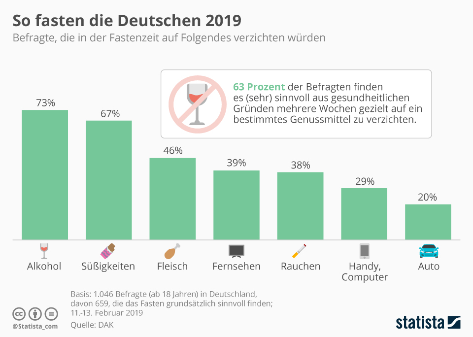 Uber Tradition Und Trend Des Fastens Der Blog Der Sparkasse Freising