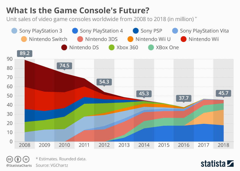 Chart What Is The Game Console S Future Statista 17465 