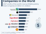 What Is The Most Profitable Business