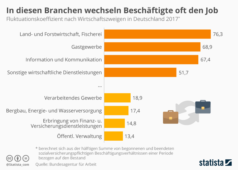 Infografik In Diesen Branchen Wechseln Beschaftigte Oft Den Job Statista