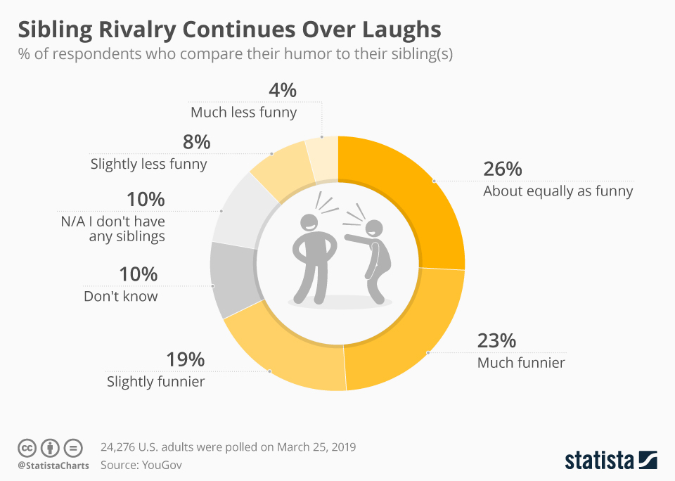 Sibling wars leads to Comparison 