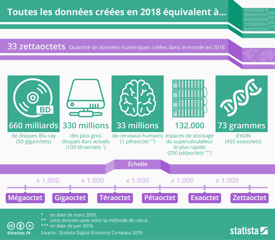 Infographie: La totalité des données créées dans le monde équivaut à... | Statista