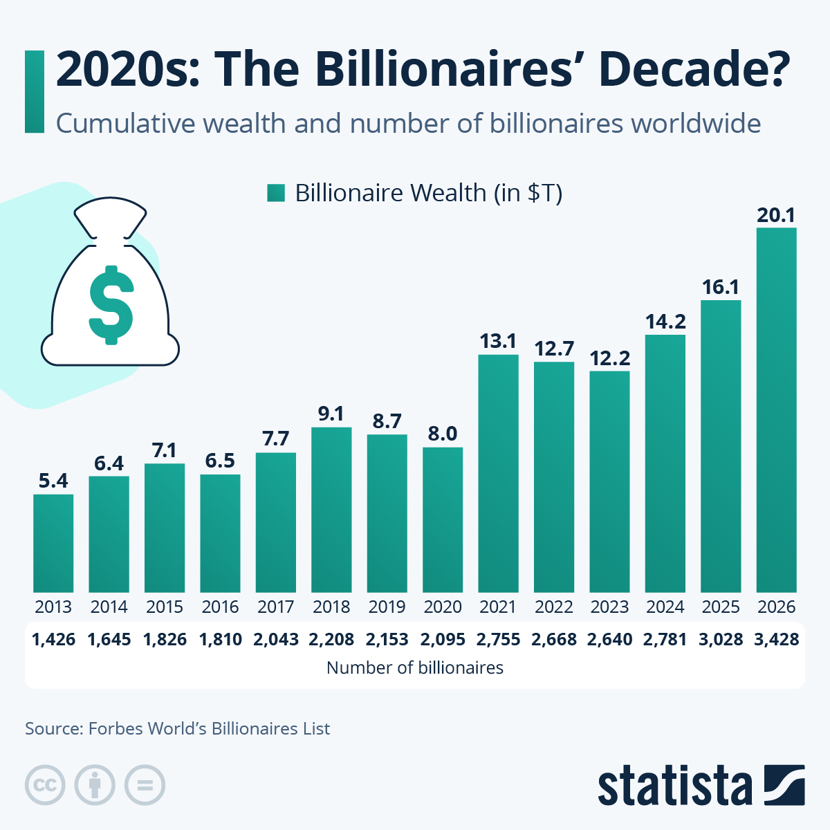 Infographic: 2020s: The Billionaires' Decade? | Statista