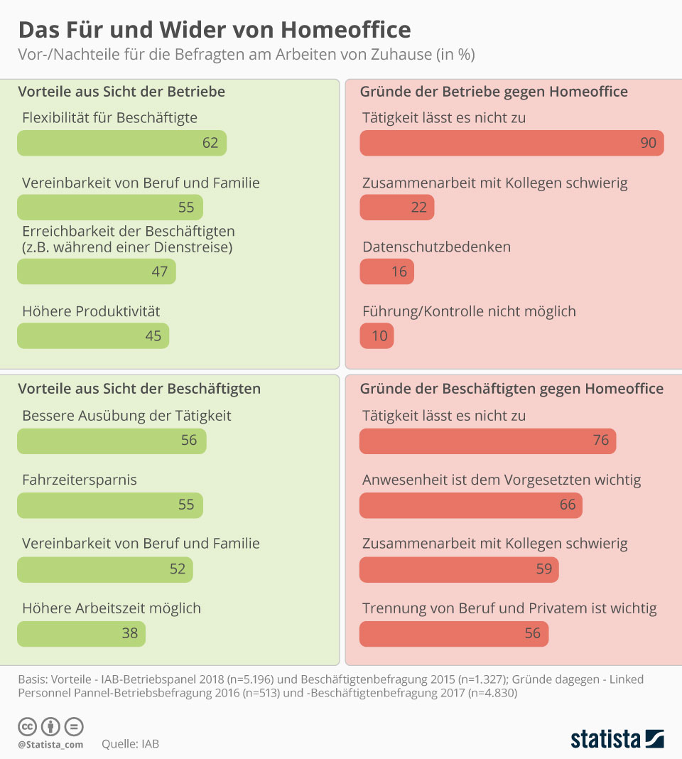 Welche arbeiten sich wirklich lohnen & wo ihr viel geld verdienen könnt. Von zu Hause arbeiten: 21 Tipps fÃ¼r Dein Home Office
