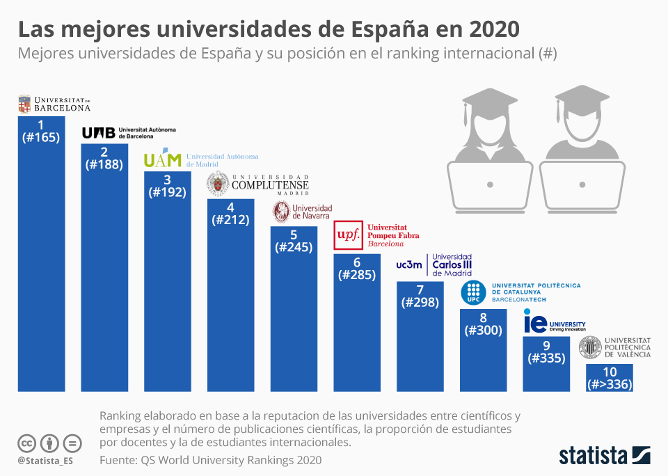 Grafico Las Mejores Universidades De Espana Para Estudiar El Curso Que Viene Statista