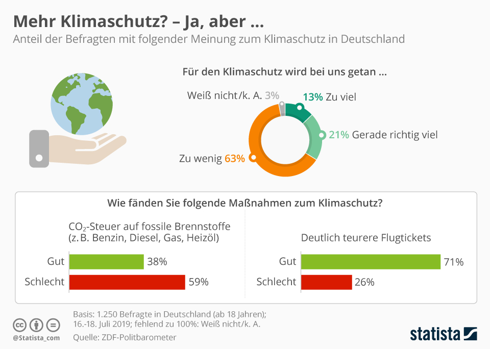Co2 Steuer Statistik - Infografik Mehr Klimaschutz Ja Aber Statista