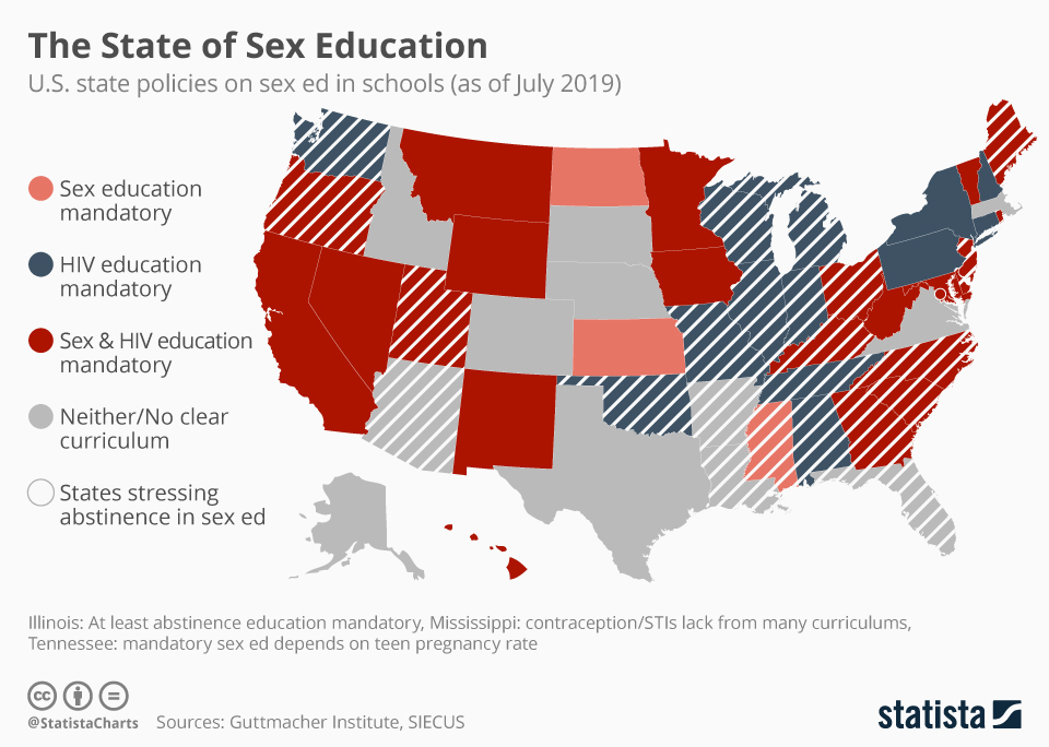 A Statista infographic map of the United States titled "The State of Sex Education," showing U.S. state policies on sex ed in schools as of July 2019. The map uses color-coding and stripes to illustrate where sex education is mandatory, HIV education is mandatory, both are mandatory, or neither is clearly mandated, highlighting a fragmented landscape of sexual health curricula across the country.
