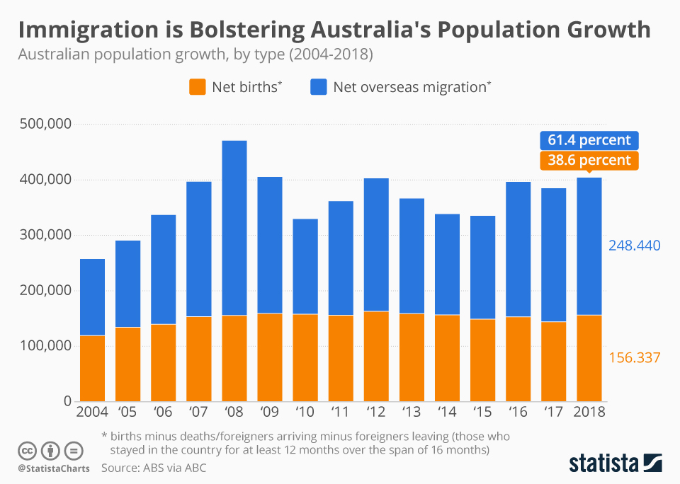 Kent harrington headline: immigration australia figures