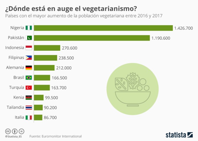 Infografía: ¿En qué países crece más el vegetarianismo? | Statista