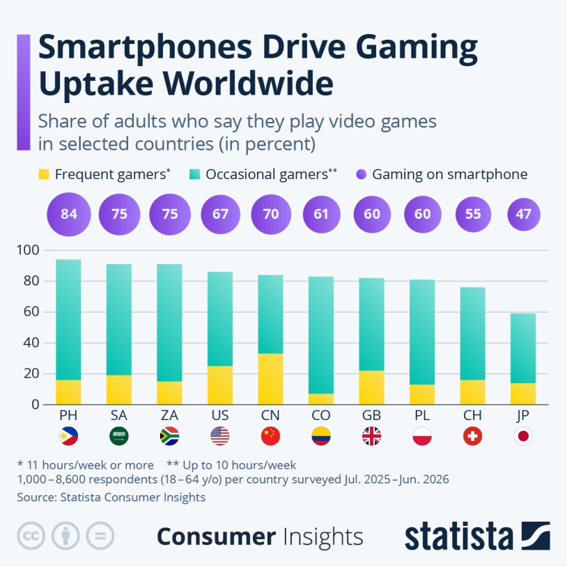 Infographic: Smartphones Drive Gaming Uptake Worldwide | Statista
