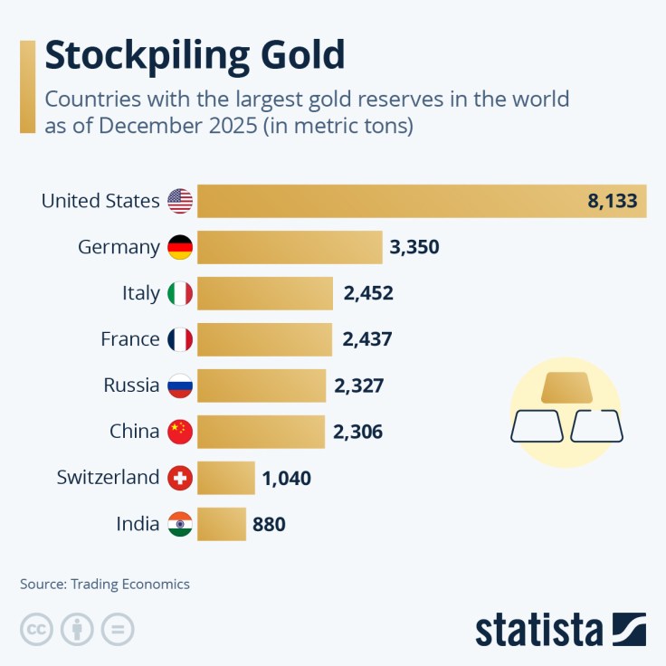 Chart: Stockpiling Gold | Statista