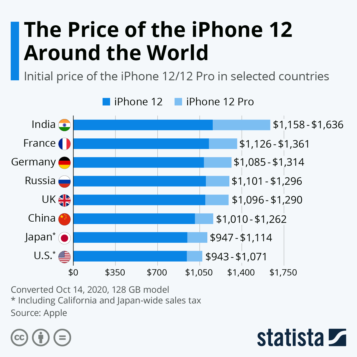 Chart: the price of the iphone 12 around the world