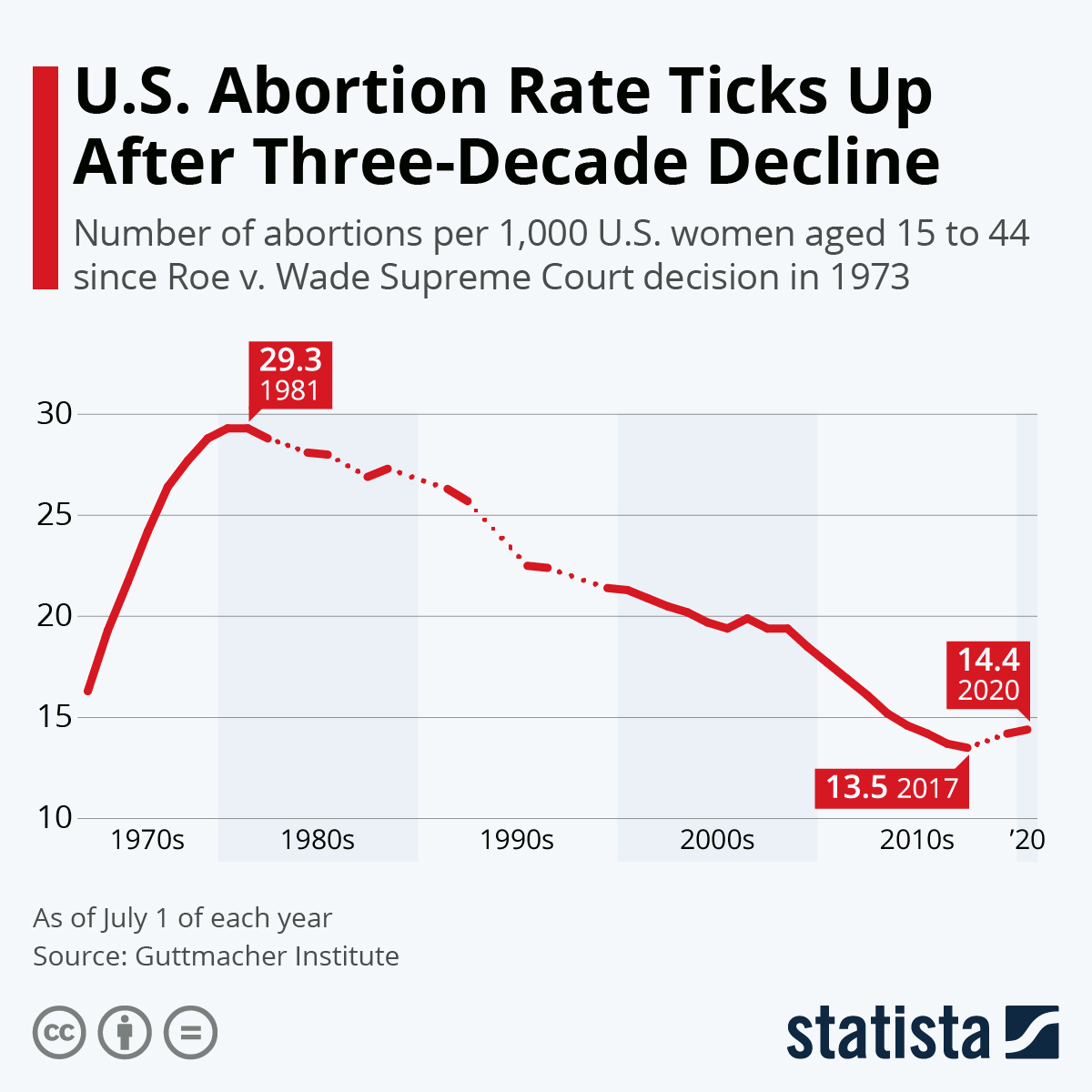 Chart: U.S. Abortion Rate Ticks Up After Three-Decade Decline | Statista