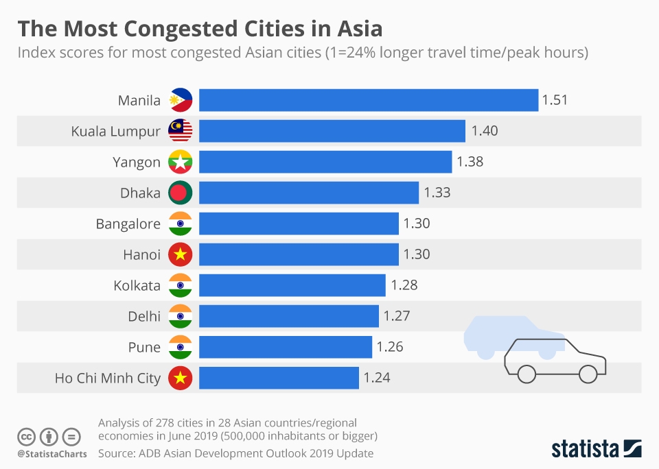 Delays the first thing many people think of when it comes to congested roadways is the. Chart The Most Congested Cities In Asia Statista