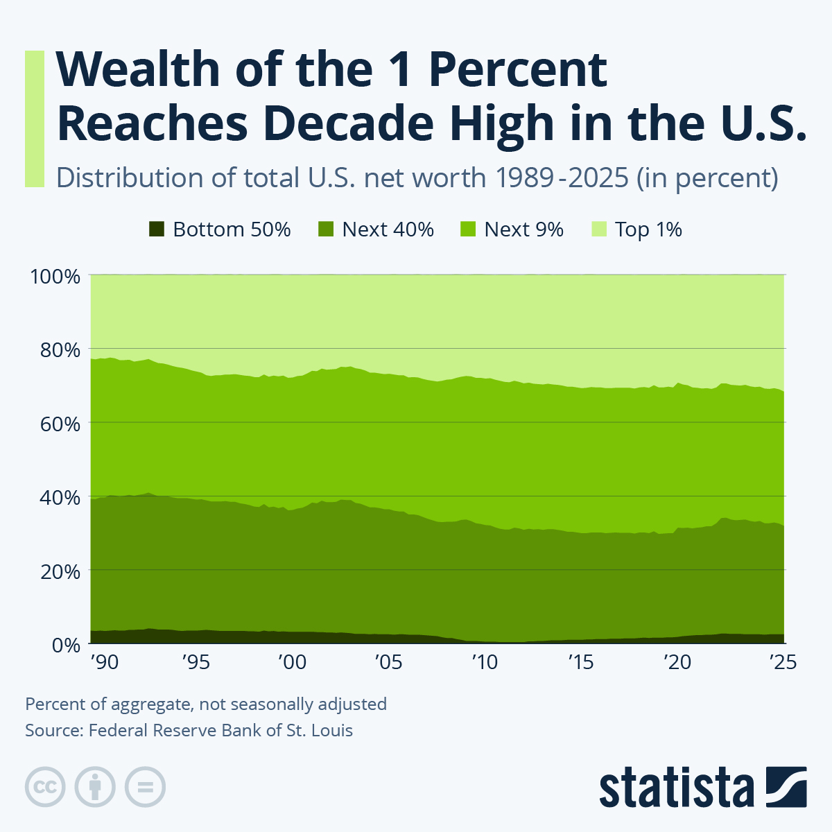 Infographic: The Top 10 Percent Own 70 Percent of U.S. Wealth | Statista