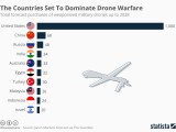 Chart The Countries Set To Dominate Drone Warfare Statista