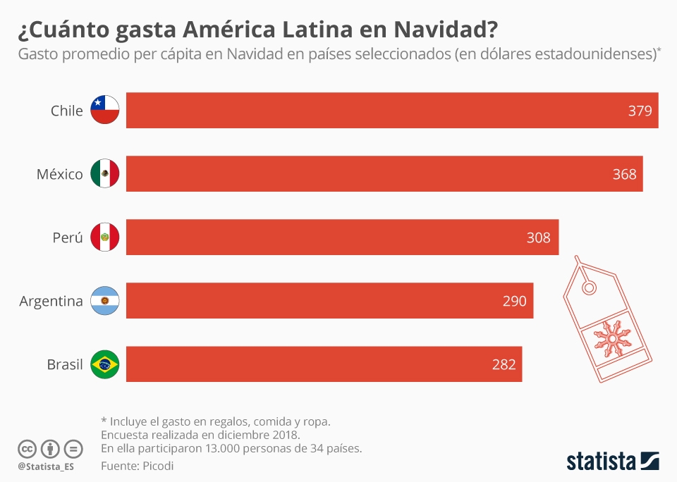 Grafico En Que Pais De America Latina Se Gasta Mas En Navidad Statista