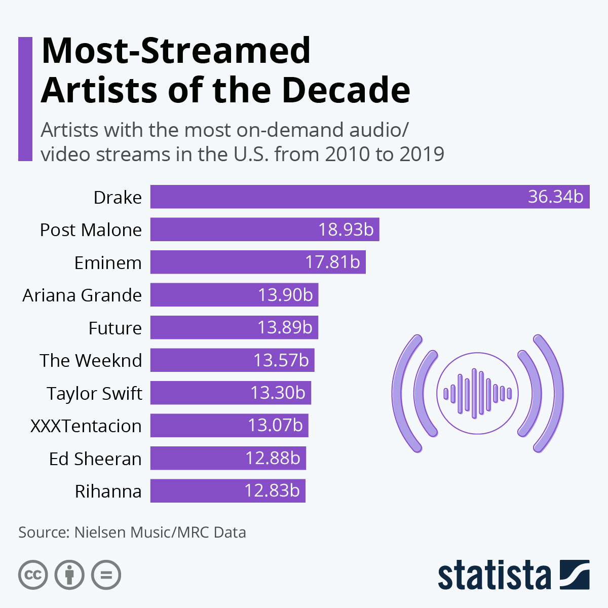 Top 10 most streamed artist on spotify 2025