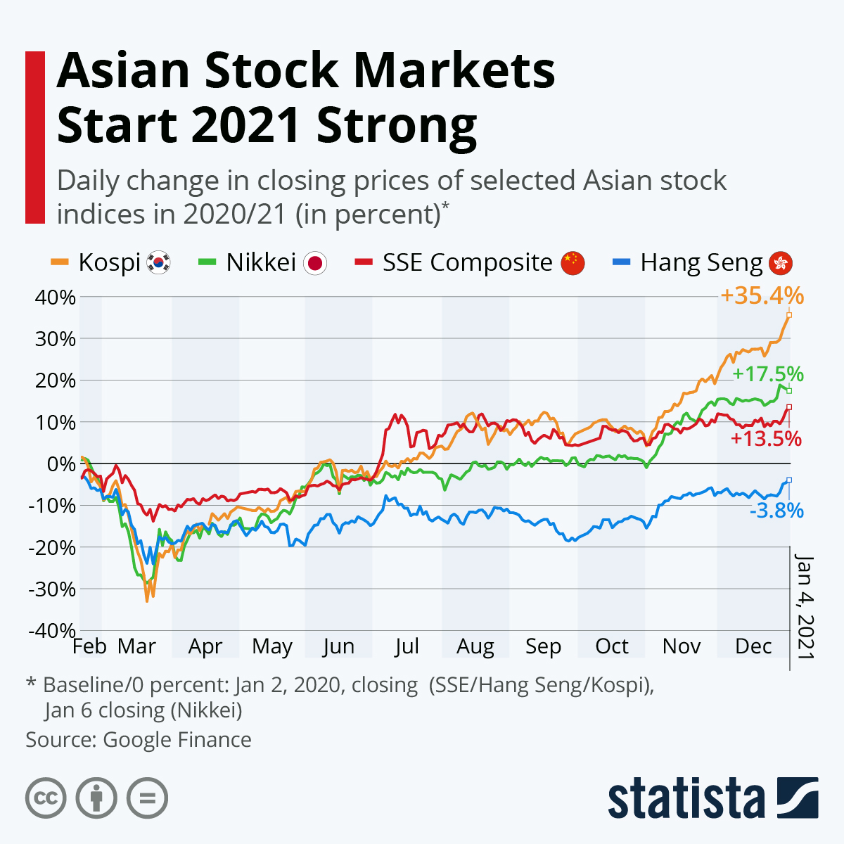 Whether you are a beginner inve. Chart Asian Stock Markets Start 2021 Strong Statista
