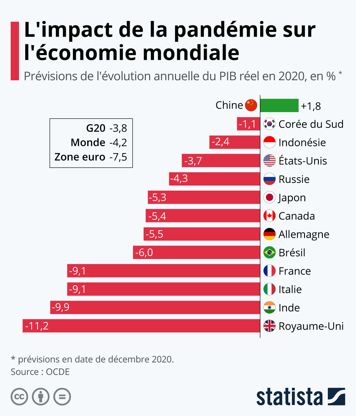 Les économistes font appel à de nombreuses méthodes pour mesurer le rythme auquel croît l'économie. Graphique L Impact De La Pandemie Sur L Economie Mondiale Statista